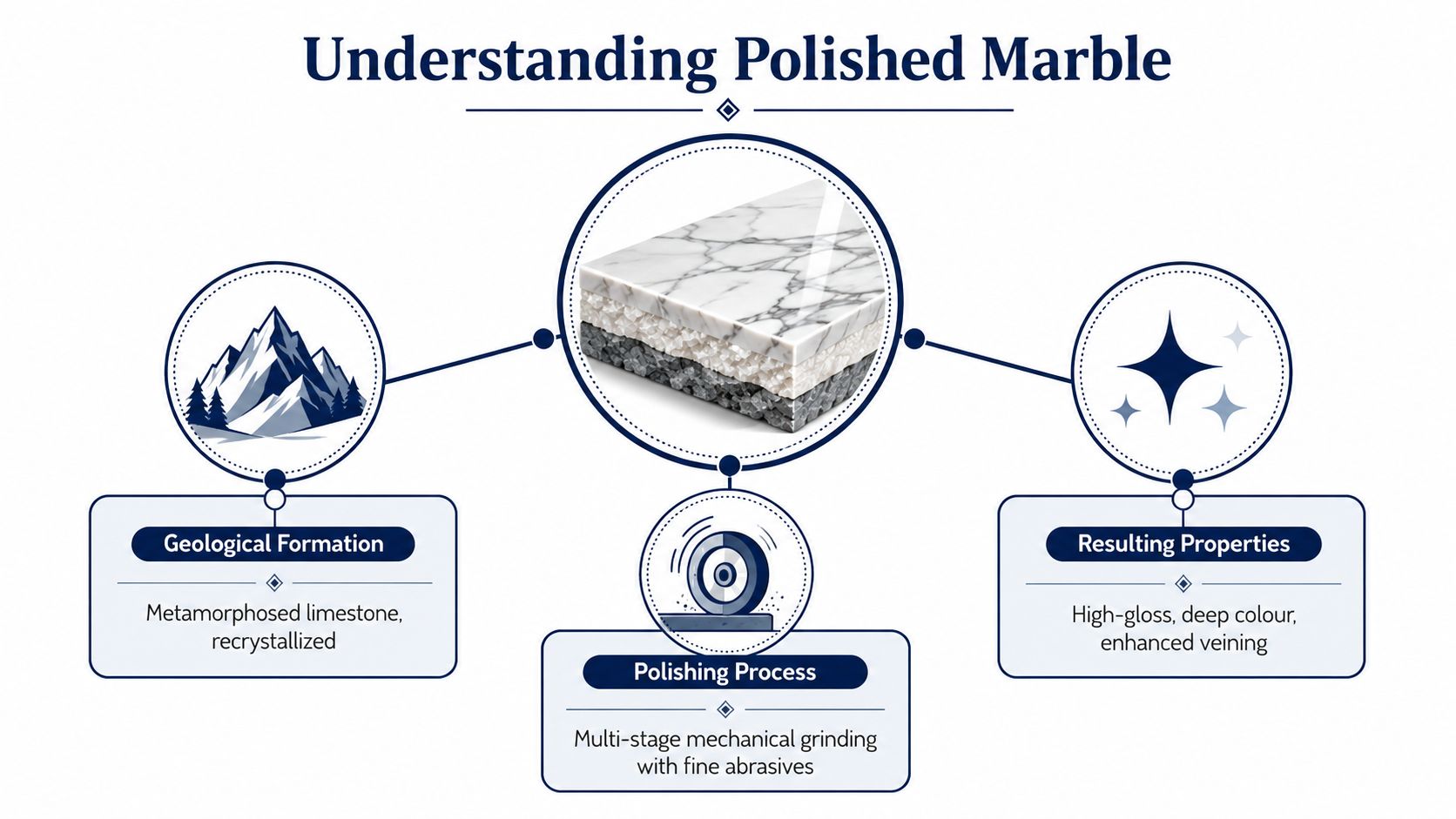 An infographic illustrating the formation, polishing process, and key aesthetic properties of high-quality polished marble stone.