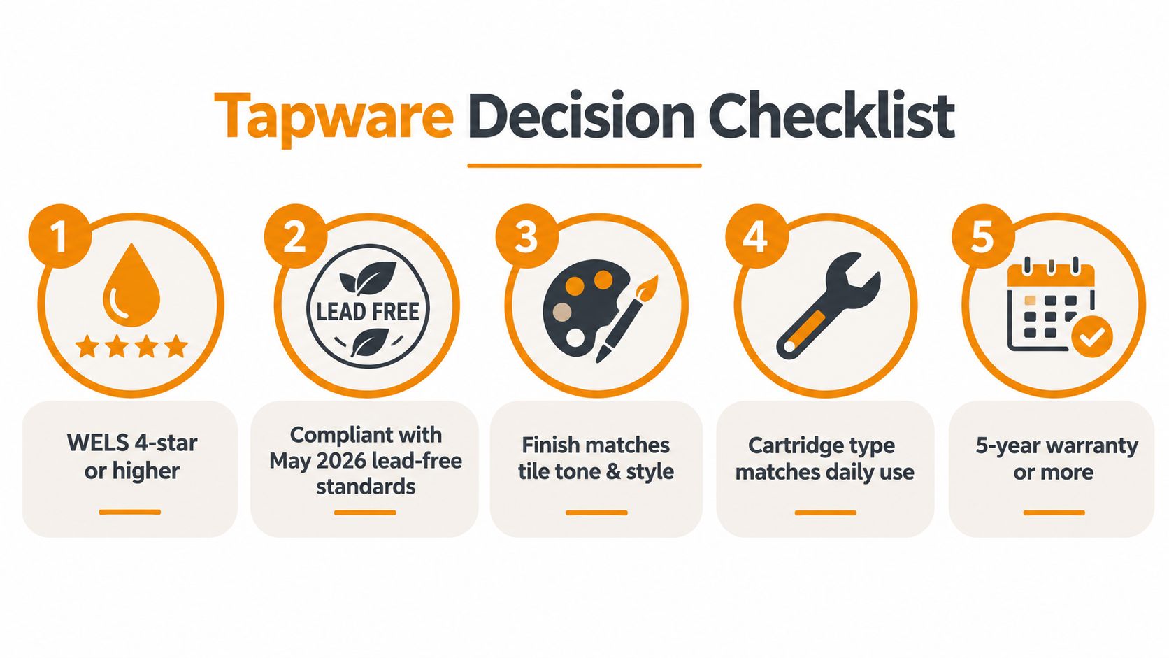 A five-step infographic for selecting bathroom tapware featuring icons for water efficiency, lead-free compliance, aesthetics, functionality, and warranty.