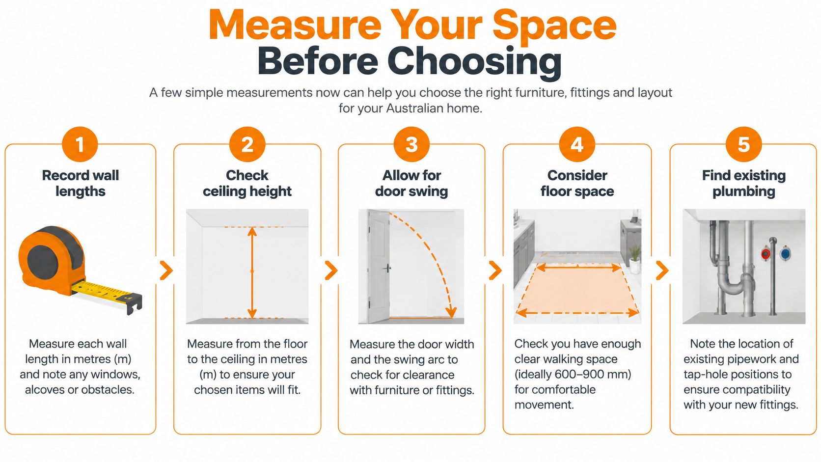 A guide infographic with five steps on how to measure a room before installing bathroom vanities.