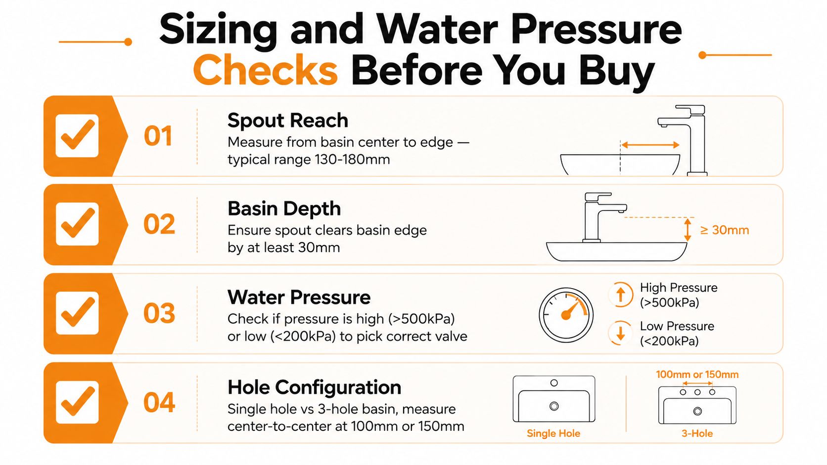 An infographic showing four essential checks for buying bathroom tapware including spout reach, basin depth, pressure, and holes.