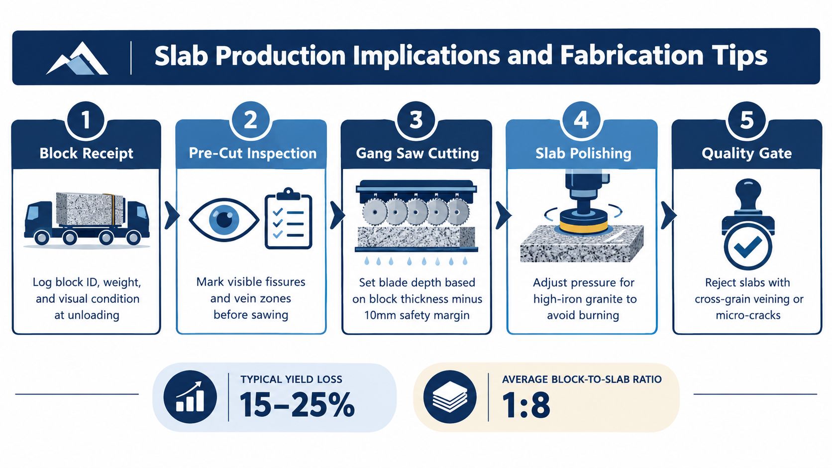 A five-step infographic showing the production process of granite slabs from block receipt to final quality inspection.
