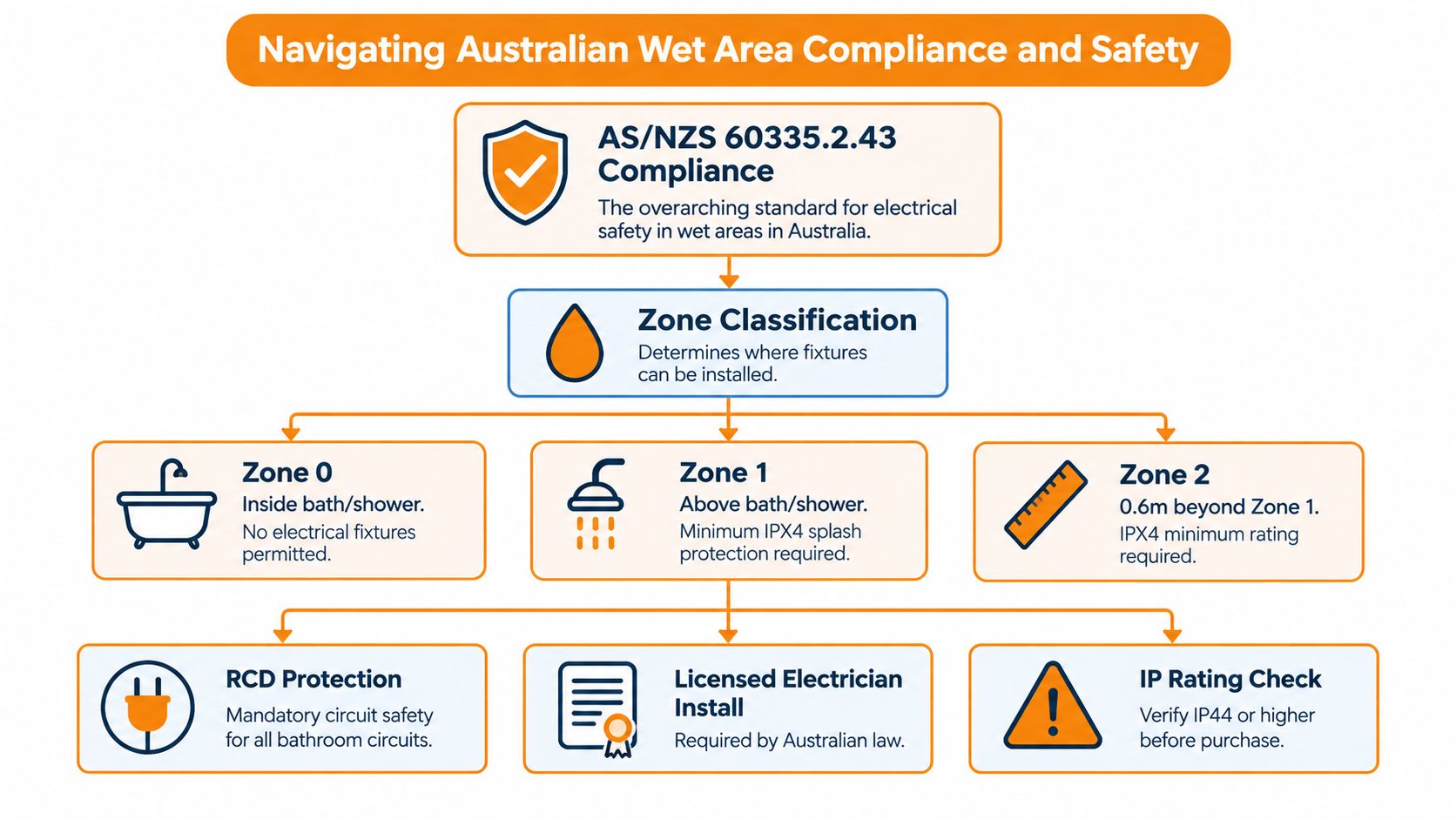A flow chart illustrating Australian safety compliance and electrical zone classifications for wet bathroom areas.