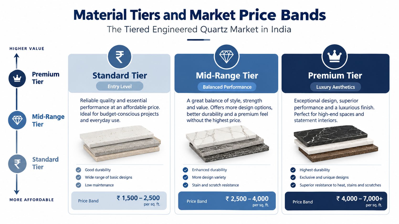 A chart illustrating price tiers for engineered quartz countertops in India, ranging from standard to premium levels.