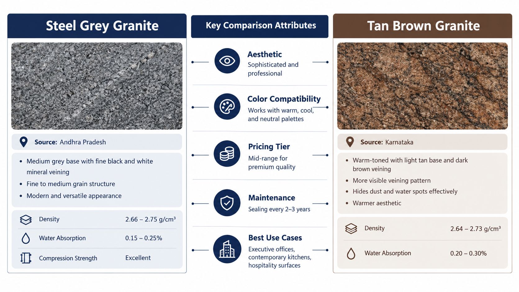 A comparison chart showcasing the aesthetic and physical attributes of Steel Grey and Tan Brown granite stones.