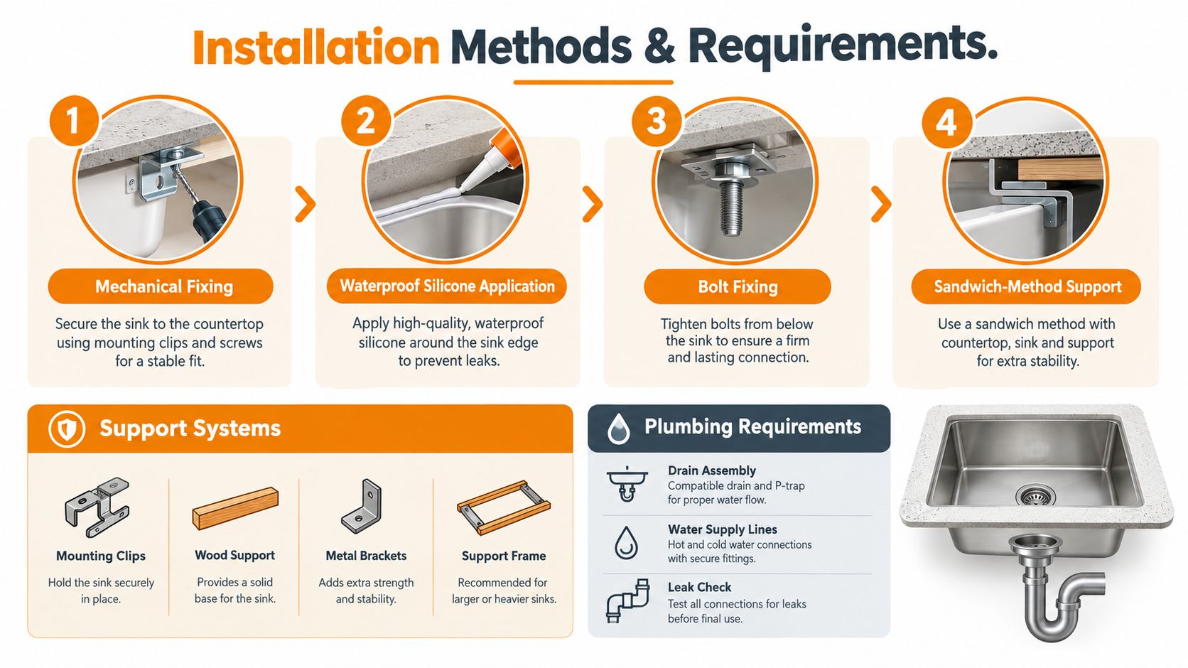 An infographic illustrating four professional installation methods and plumbing requirements for an undermount kitchen sink setup.
