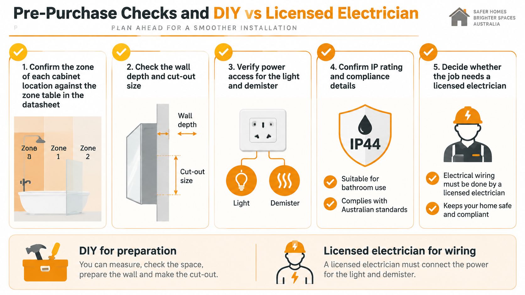 A guide illustrating five essential pre-purchase checks for installing a bathroom shaving cabinet in your home.