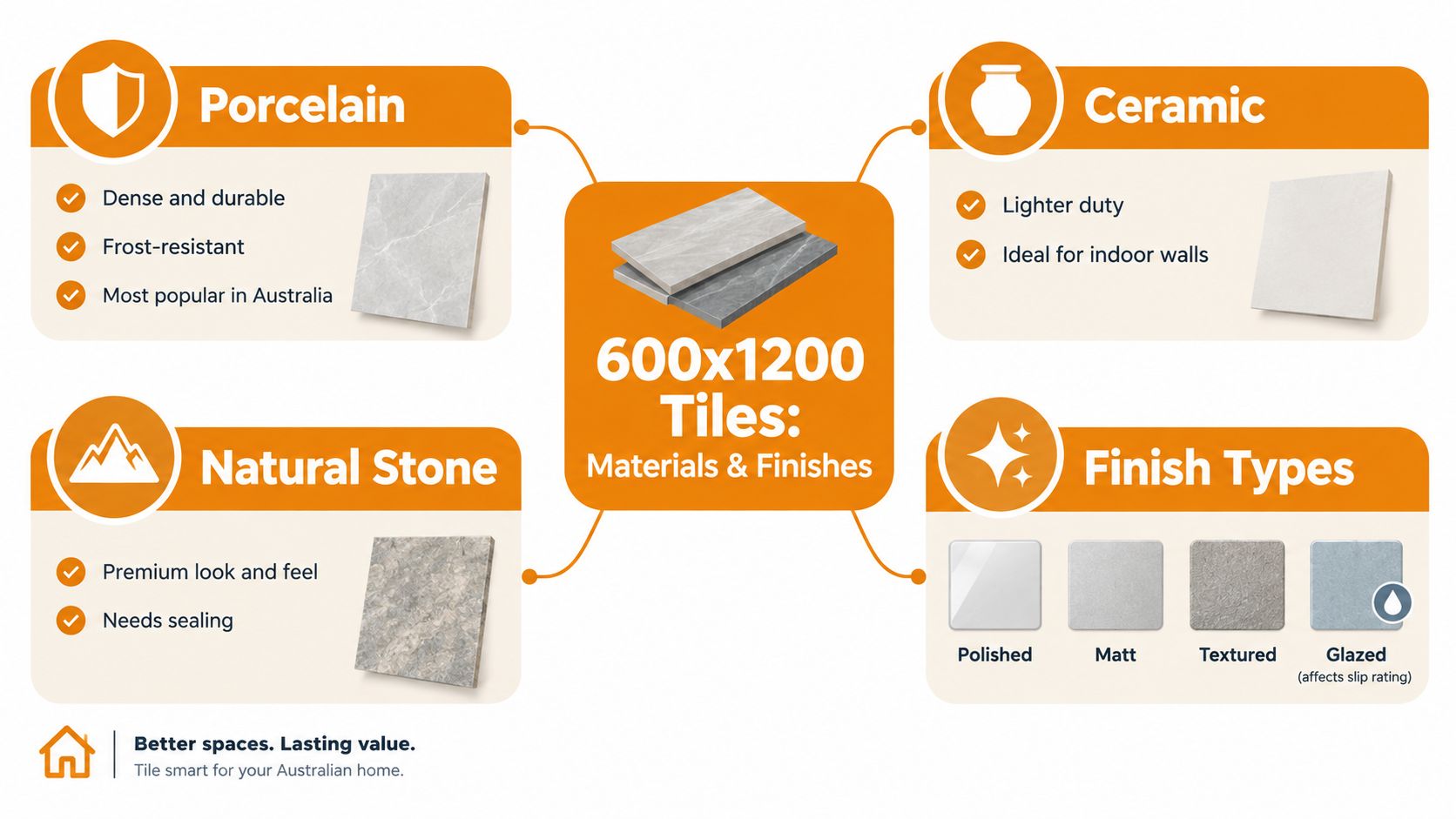 An infographic showing types of 600x1200 tiles, including porcelain, ceramic, natural stone, and various finish options.