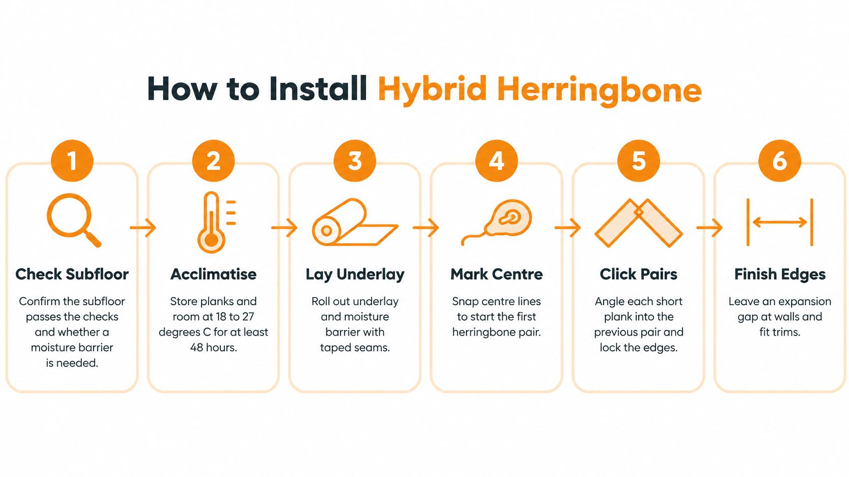 A six-step instructional infographic showing how to install hybrid herringbone flooring with clear icons and text.