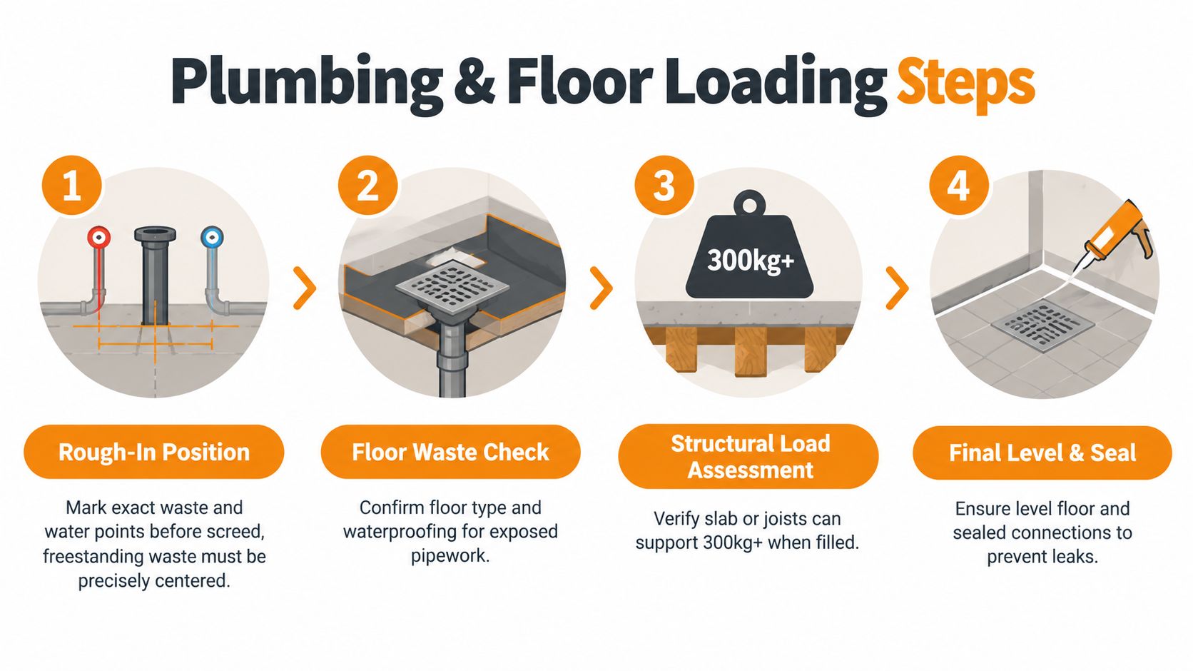 A four-step infographic showing the plumbing and floor loading preparation process for a freestanding bath installation.