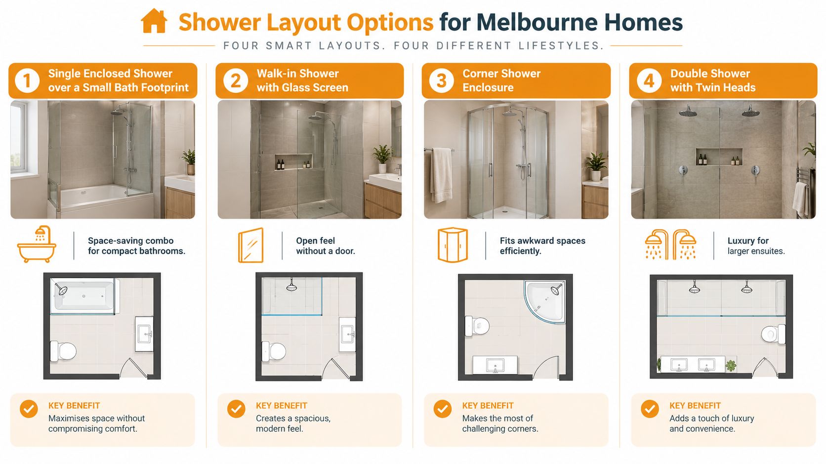 An infographic displaying four different shower layout options for bathrooms, including floor plans and design benefits.