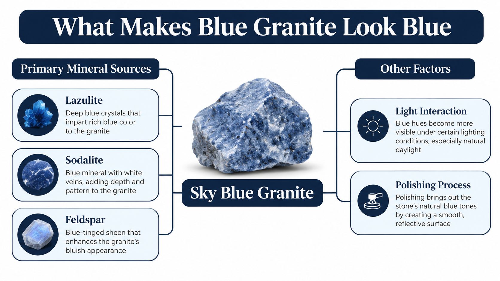 An infographic titled What Makes Blue Granite Look Blue detailing mineral sources and external factors influencing color.