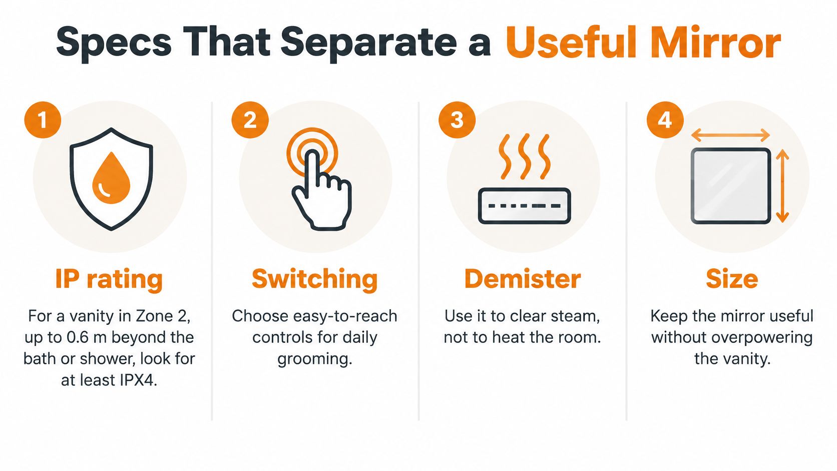 An infographic detailing four essential specifications for choosing a useful bathroom mirror: IP rating, switching, demister, and size.