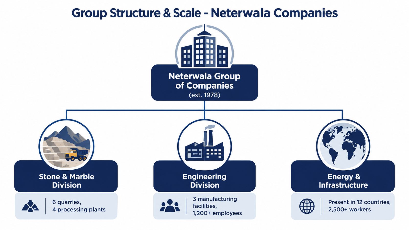 A corporate organizational chart showing the structure and scale of the Neterwala Group of Companies.