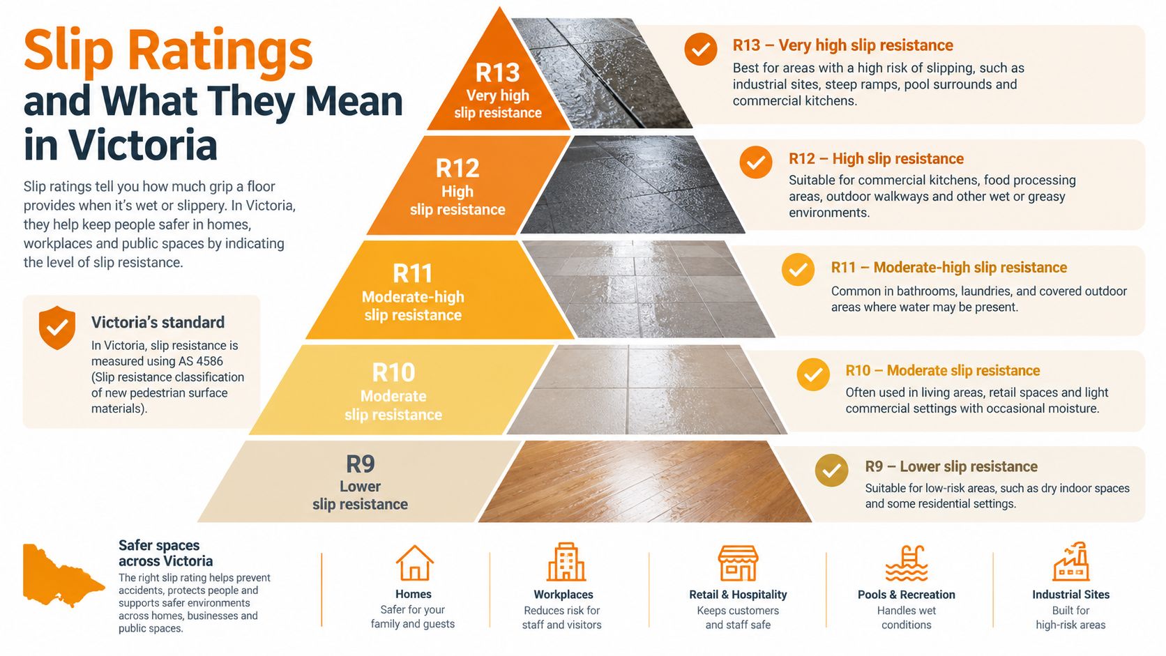 An infographic showing the R-ratings for floor slip resistance in Victoria, ranging from R9 to R13.