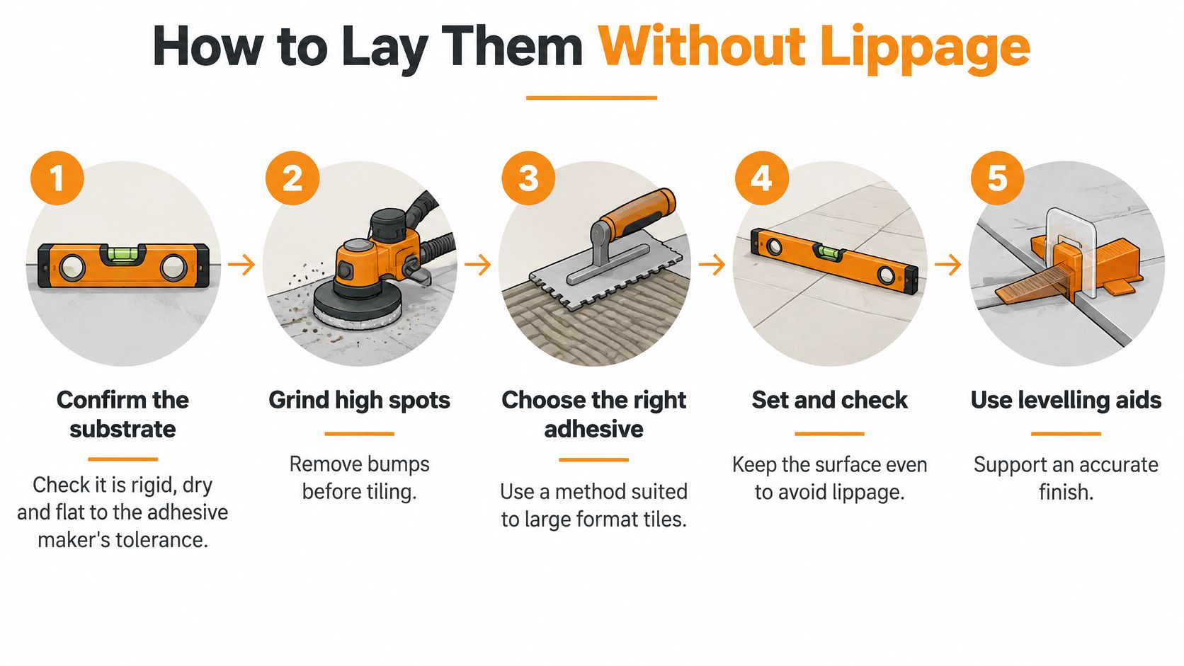 A five-step instructional guide on how to lay floor tiles without lippage using proper tools and techniques.