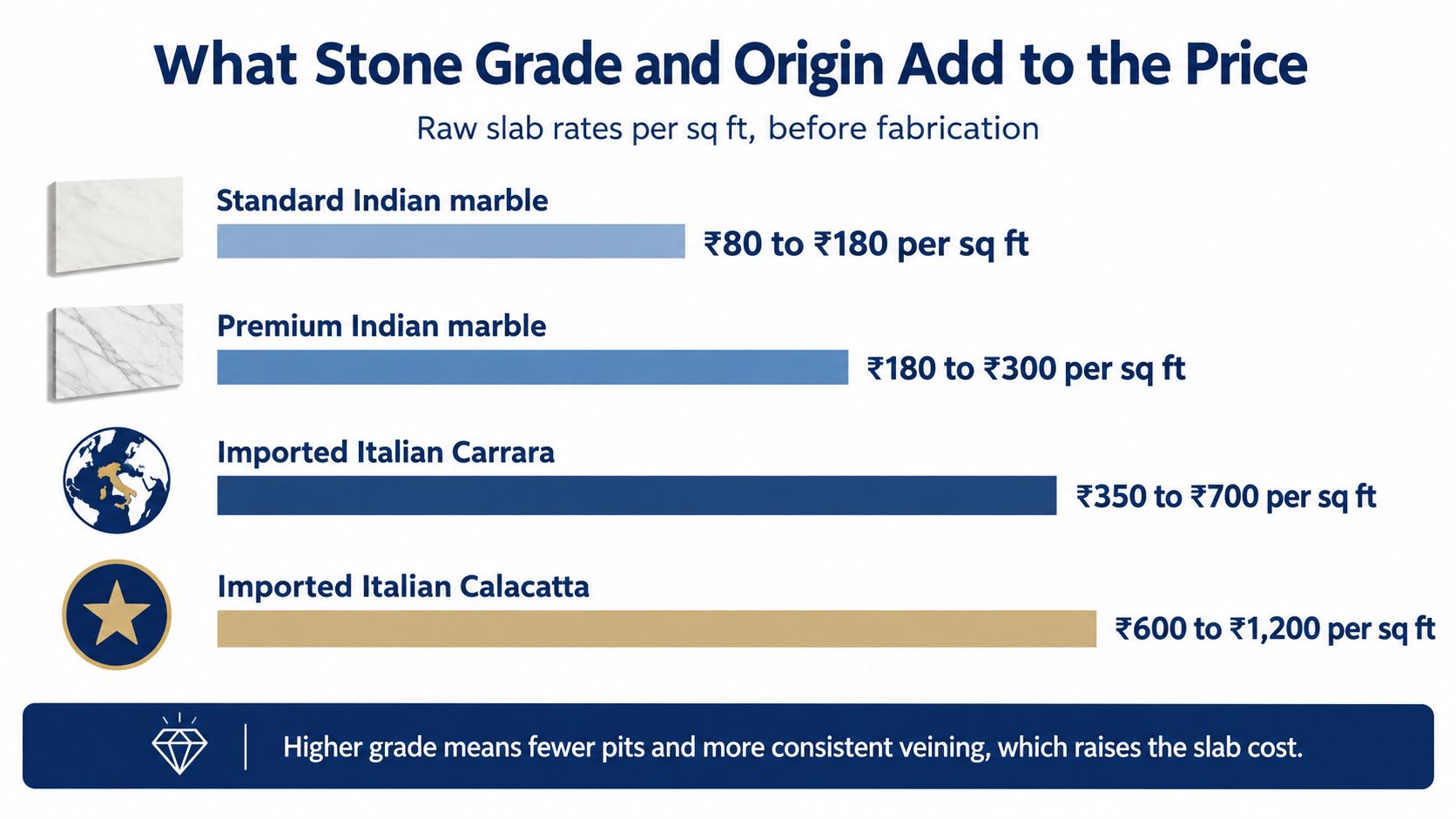 A chart comparing the price per square foot of different types of Indian and Italian marble slabs.