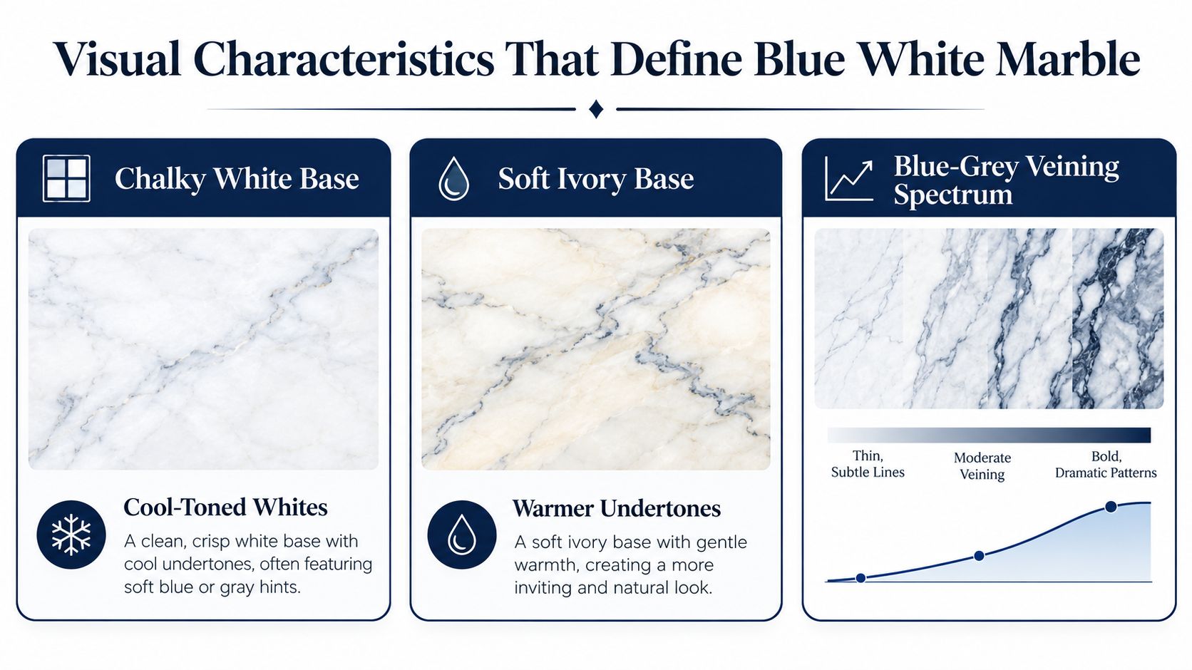 An infographic detailing the visual characteristics of blue white marble, highlighting color bases and veining patterns.