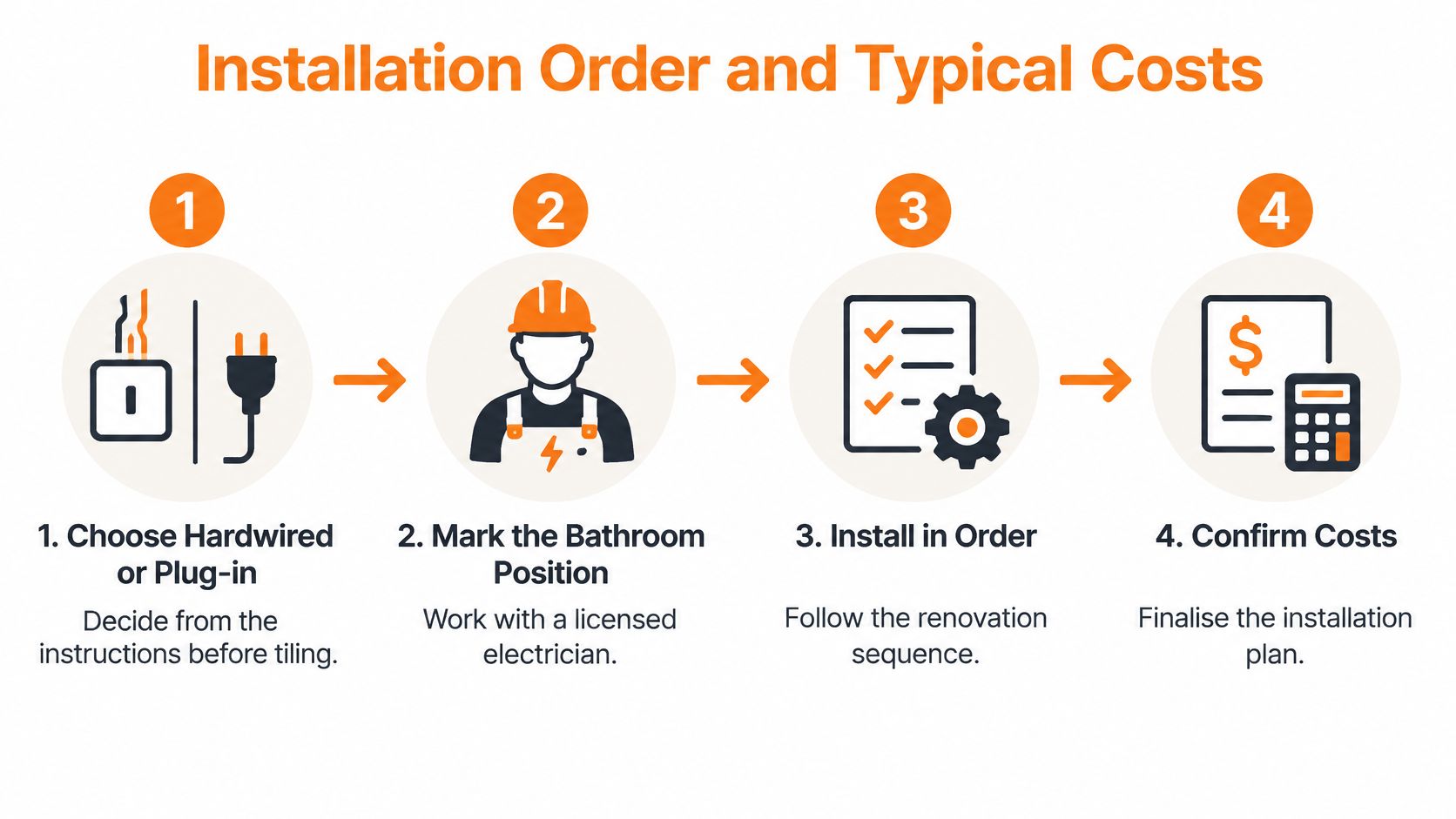 A four-step infographic illustrating the installation sequence for a bathroom product with electrical wiring considerations.