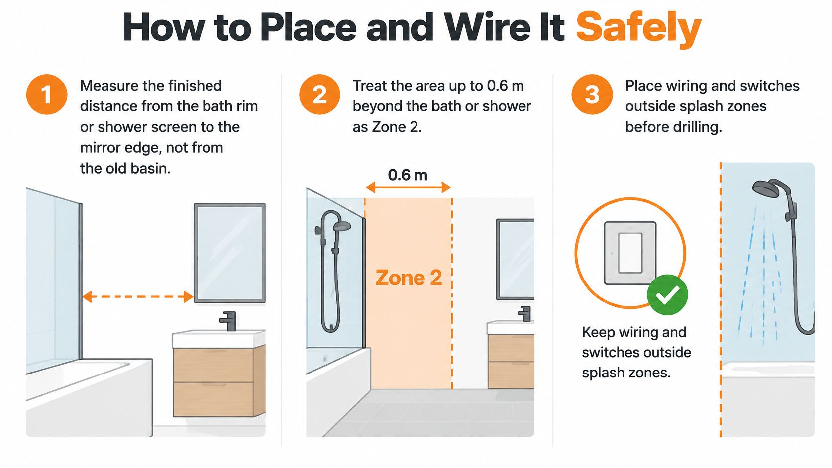 A safety infographic showing proper bathroom mirror placement and electrical wiring standards near shower splash zones.