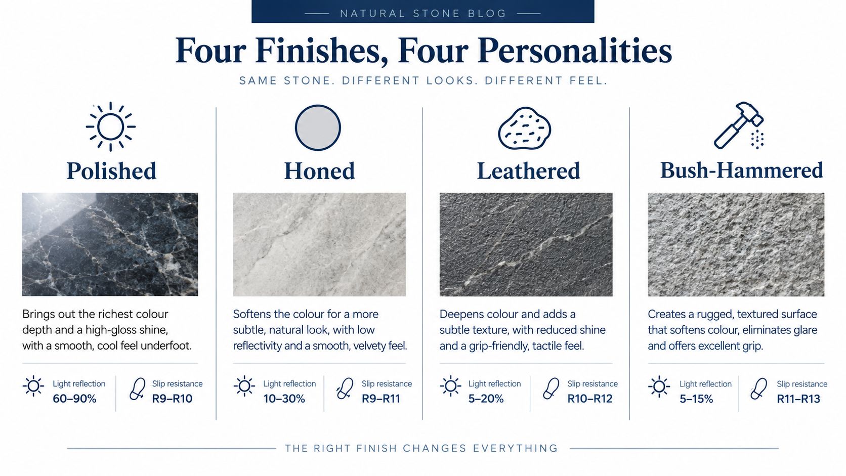 A comparison chart showing four different natural stone finishes including polished, honed, leathered, and bush-hammered marble textures.