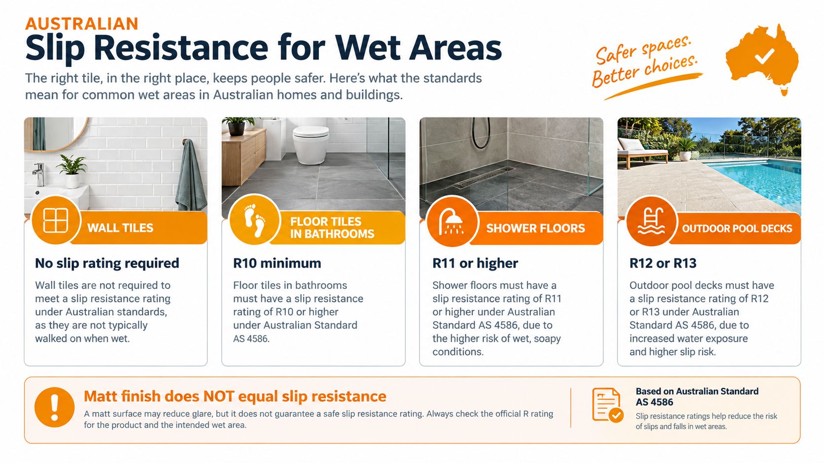 A chart explaining Australian slip resistance ratings for wall tiles, bathroom floors, shower floors, and pool decks.