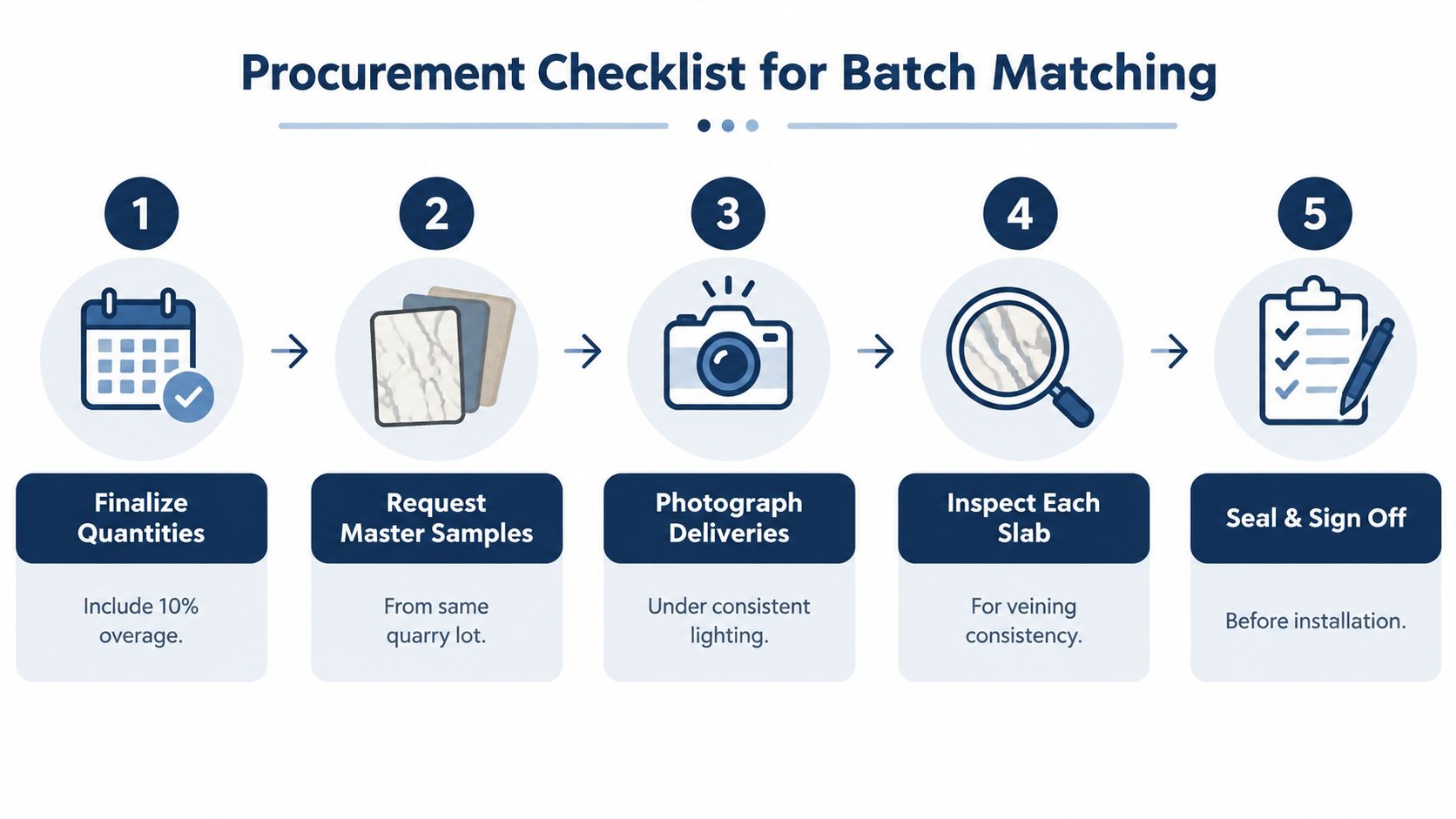 A five-step procurement checklist for batch matching natural stone slabs like yellow katni marble installations.