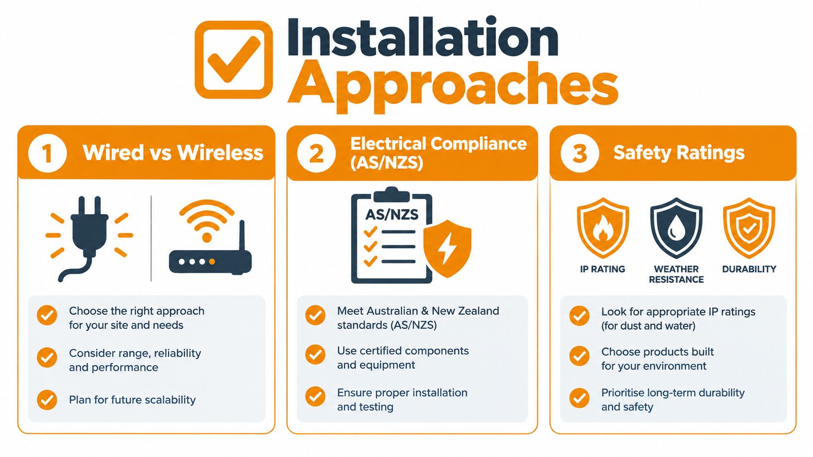 An infographic detailing three key installation approaches including wired versus wireless, electrical compliance, and safety ratings.