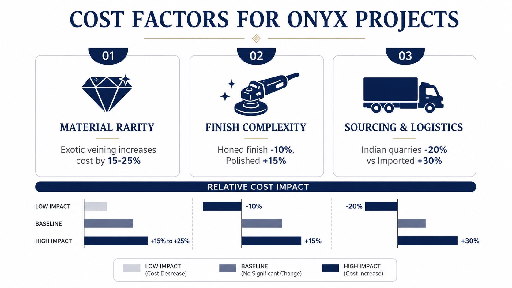 An infographic detailing the various cost factors for onyx stone projects including rarity, finish, and logistics.