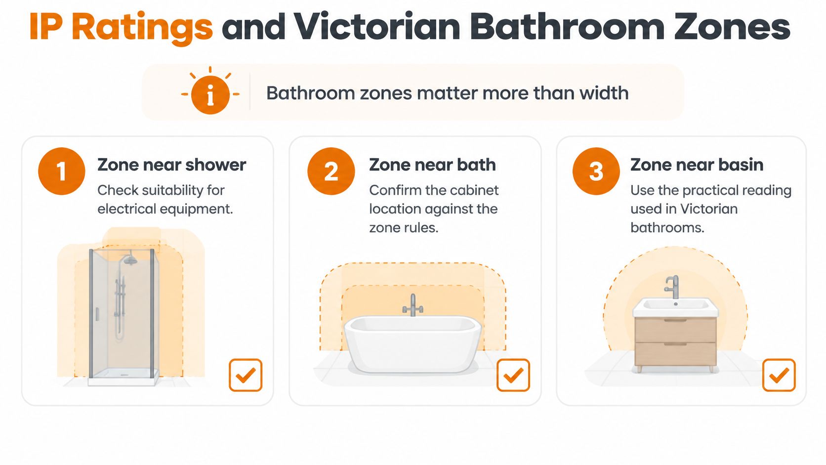 An infographic showing bathroom zones for electrical equipment safety near showers, baths, and basins in Victorian bathrooms.