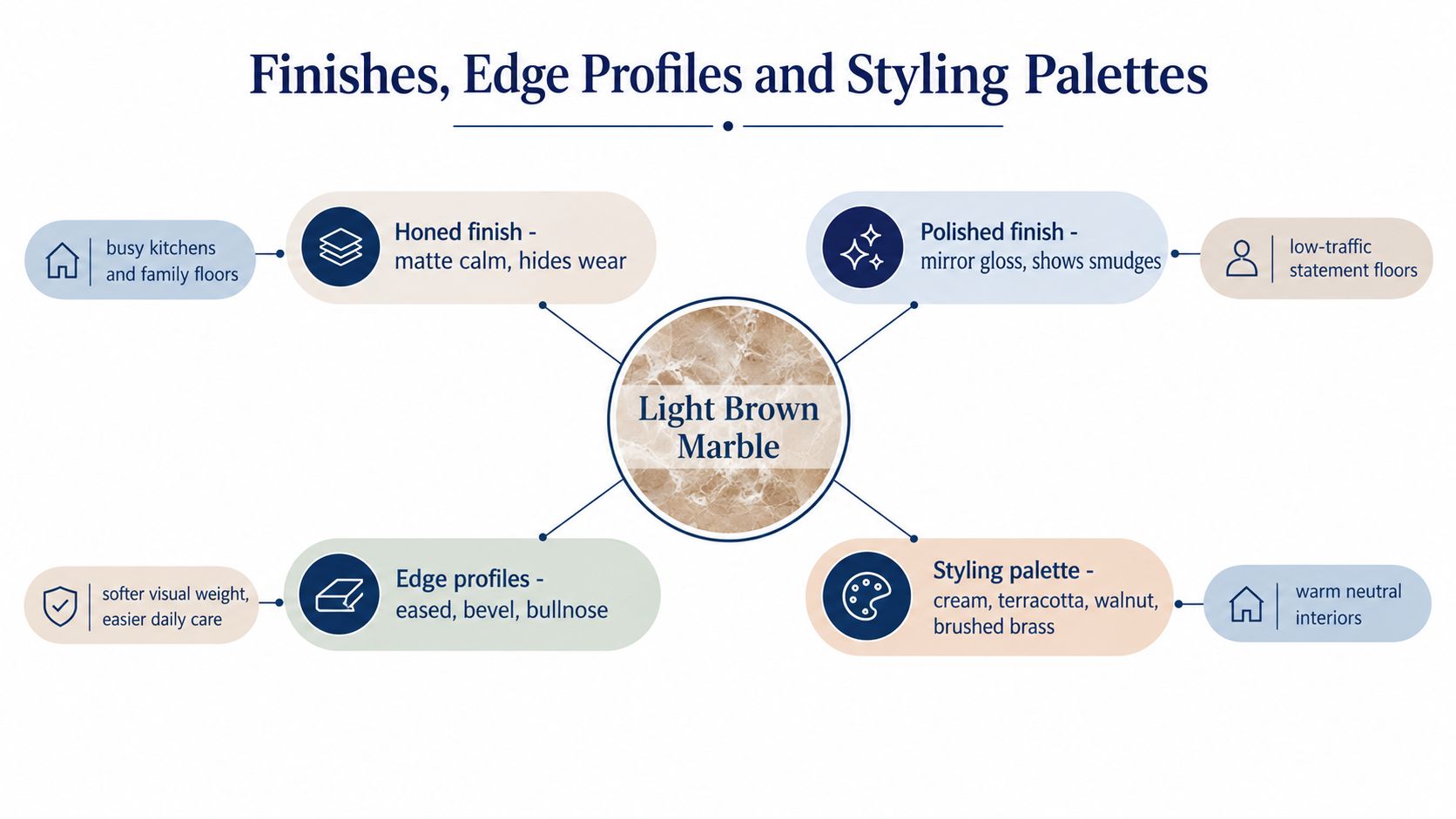 A diagram explaining finishes, edge profiles, and styling palettes for light brown marble interior design projects.