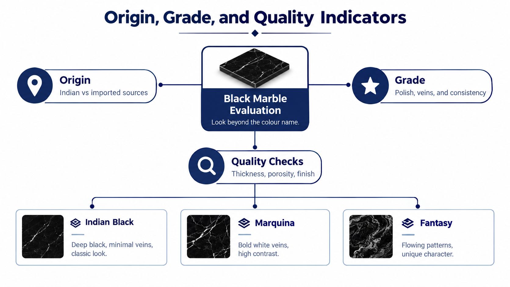 A diagram illustrating the essential factors for evaluating black marble including origin, grade, and quality checks.