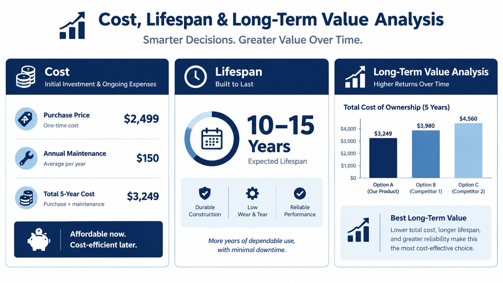 A comparison chart showing that Option A offers the best long-term value compared to two other competitors.