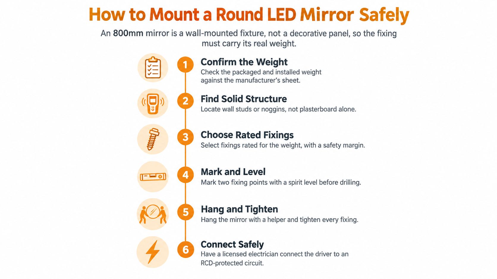 A six-step instructional infographic showing how to safely mount a round 800mm LED mirror on a wall.