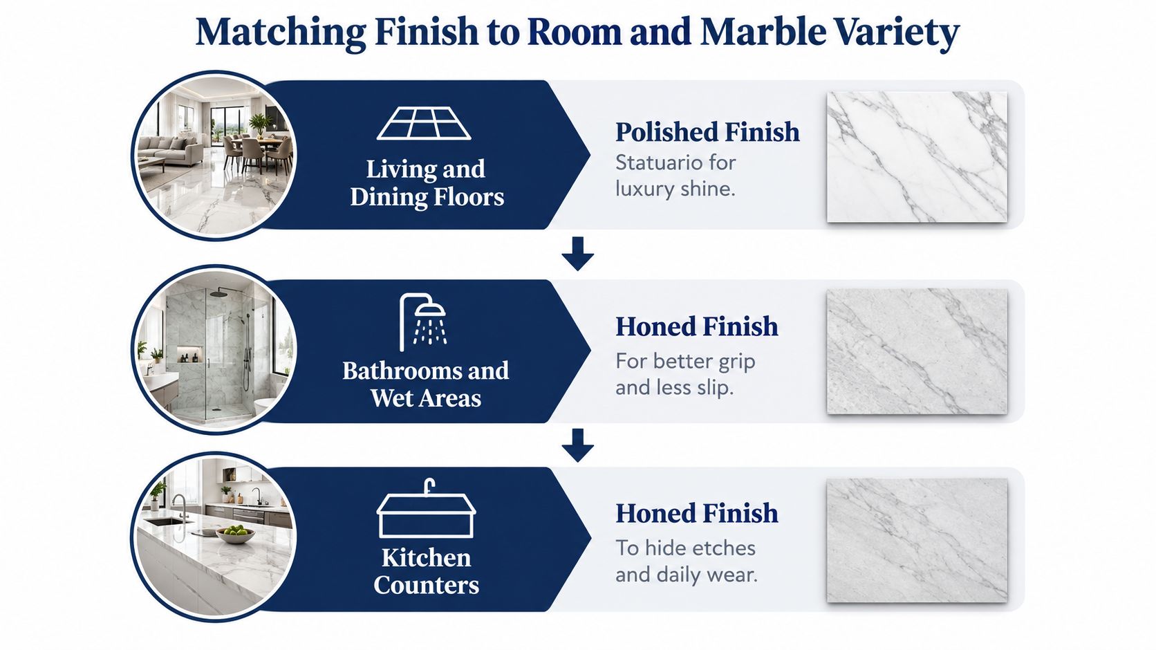 An infographic showing recommended marble finishes for different rooms, contrasting polished and honed surfaces for home design.