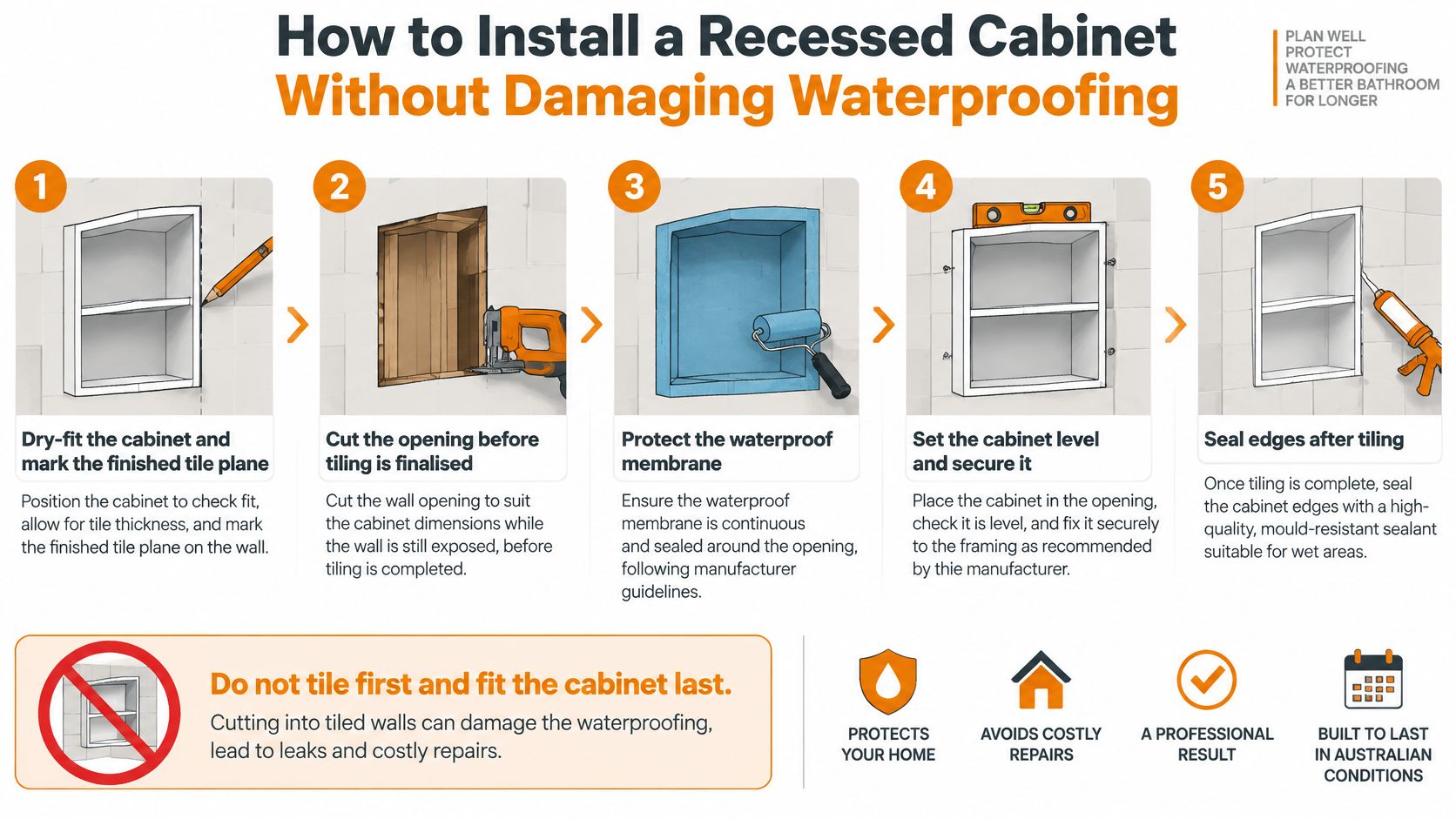 An infographic illustrating five steps for installing a recessed cabinet without damaging the bathroom's waterproof membrane.