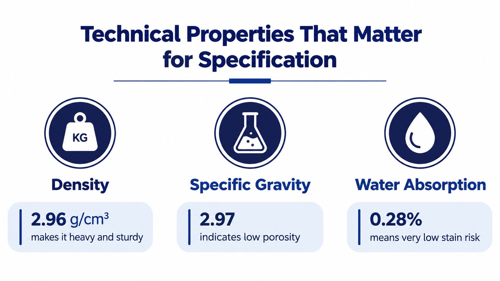 A graphic presentation showing the technical specifications for density, specific gravity, and water absorption of stone.