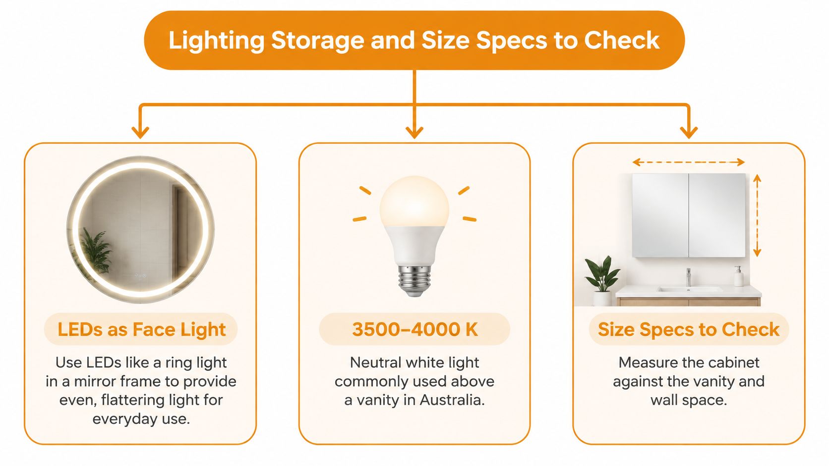 A diagram outlining key considerations for choosing lighting and size specifications for a bathroom cabinet or mirror.