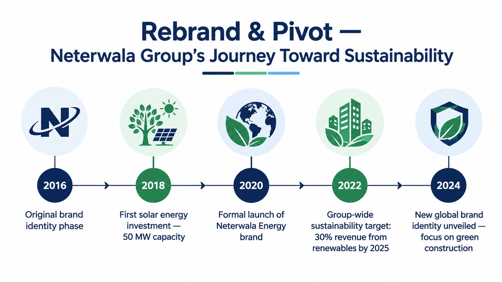 A timeline graphic showing Neterwala Group's journey and pivot toward sustainability from 2016 to 2024.