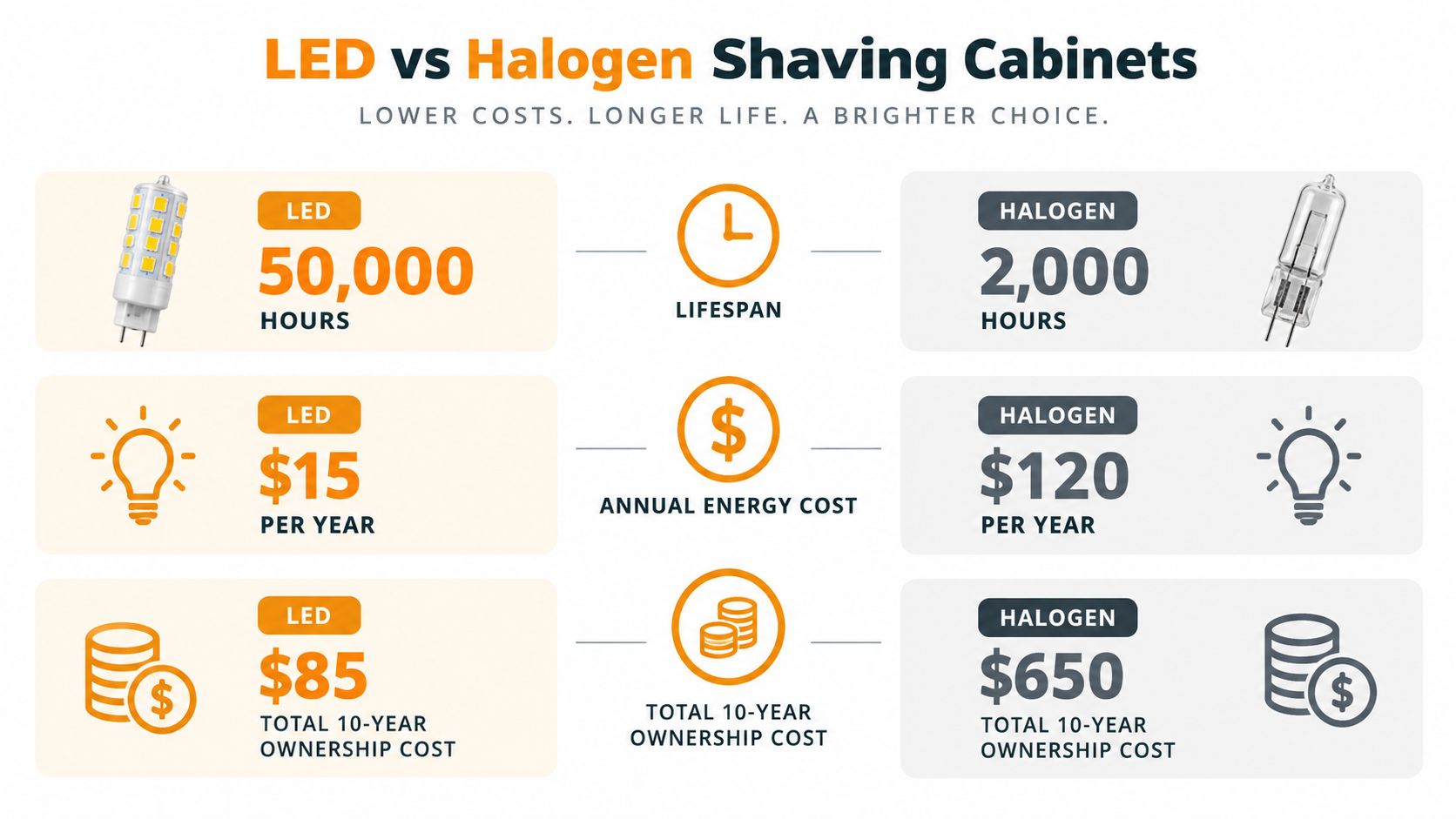 A comparison chart showing the cost and lifespan benefits of LED shaving cabinet lights over halogen bulbs.