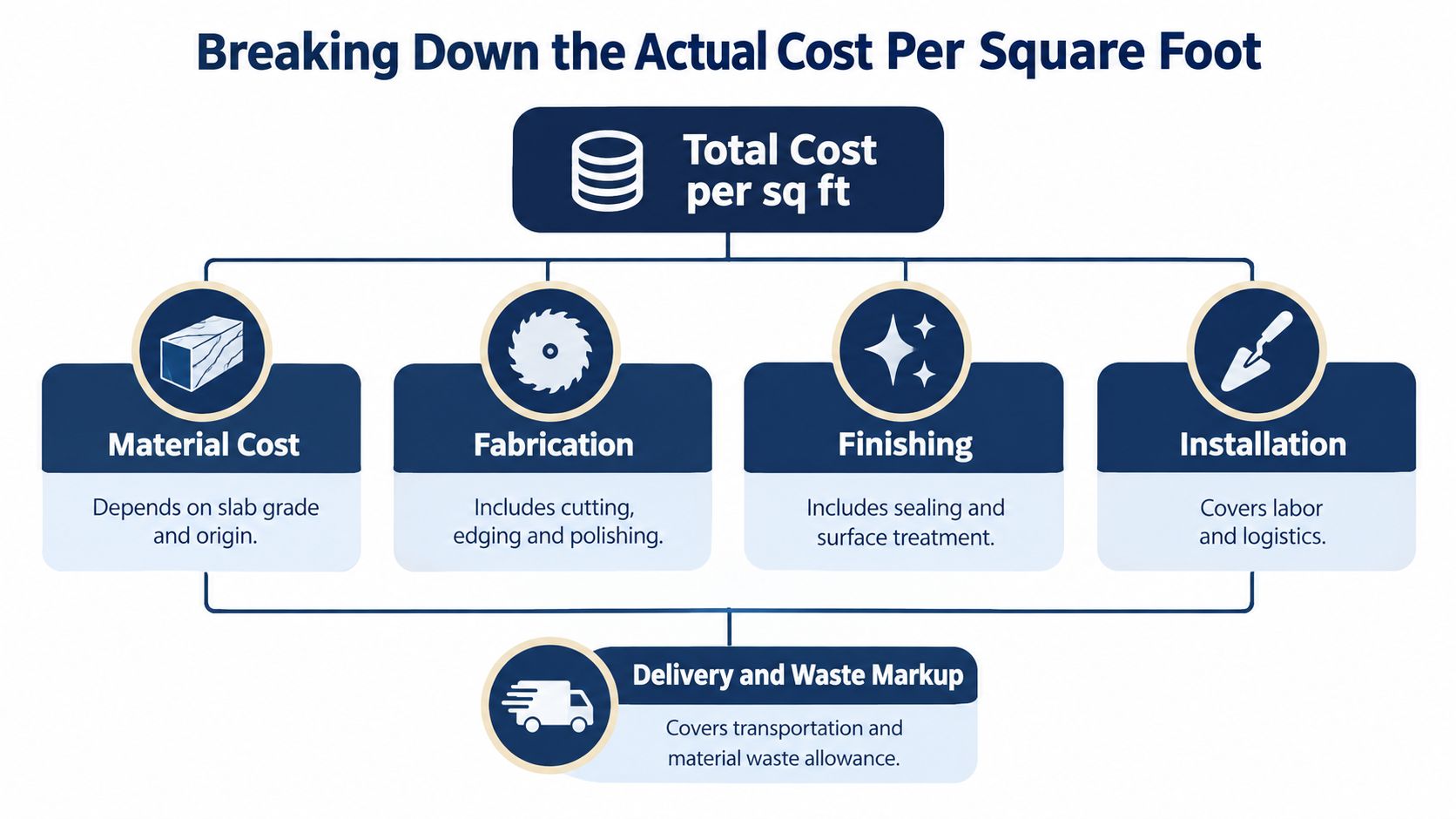 A flowchart showing the different cost factors involved in determining the price per square foot of flooring materials.