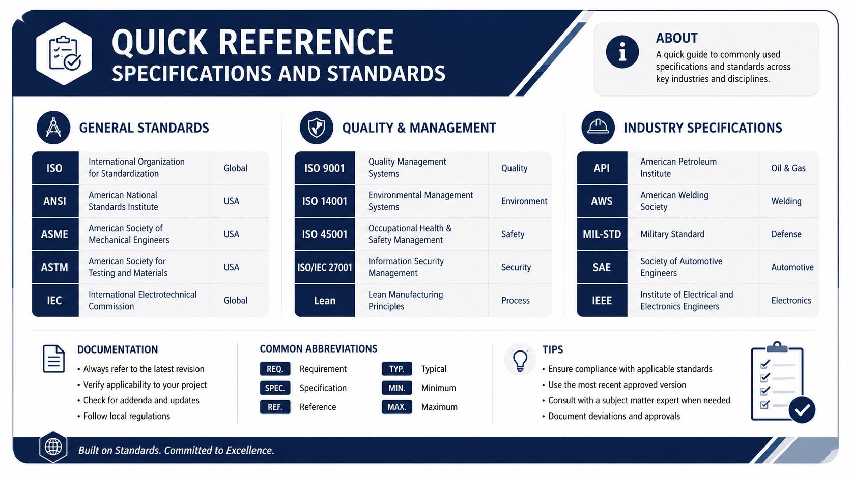 A comprehensive quick reference chart displaying common technical, quality, and industry standards with their respective descriptions.