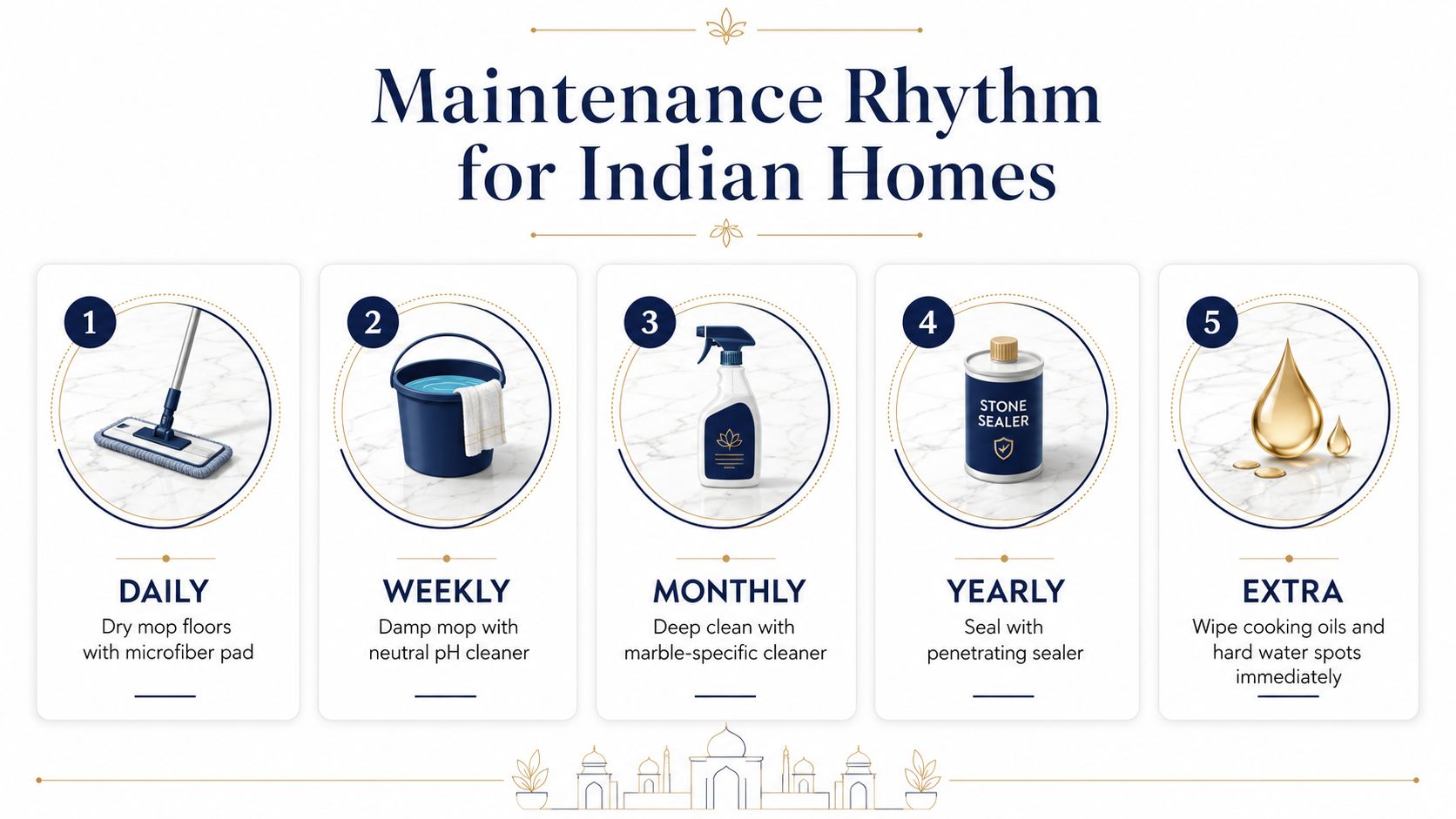 A maintenance schedule infographic for cleaning antique white marble floors in Indian homes, showing five essential steps.