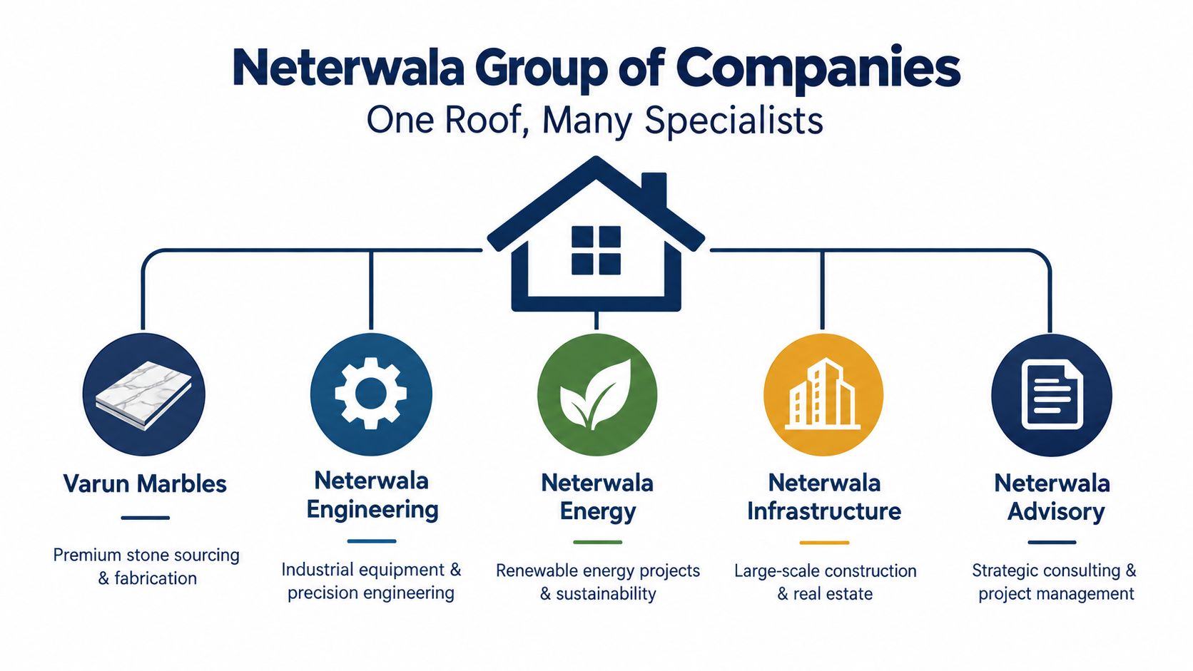 An infographic representing the Neterwala Group of Companies, showcasing its five specialized business divisions under one house.