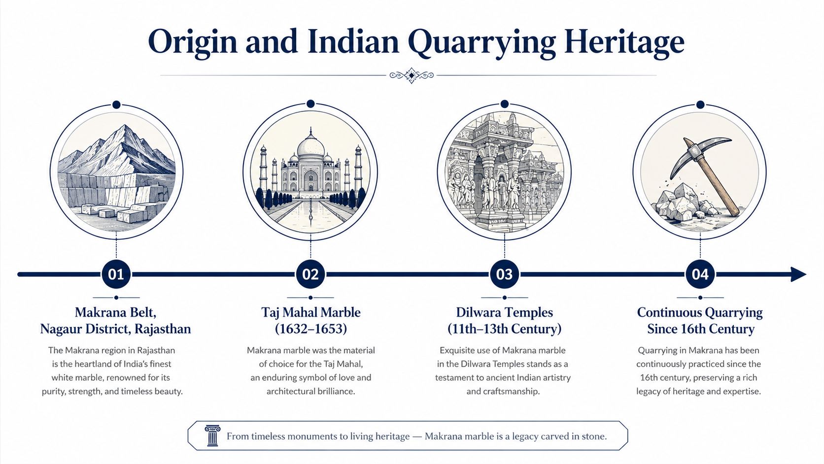 An infographic detailing the history and heritage of Makrana white marble in Rajasthan, India.