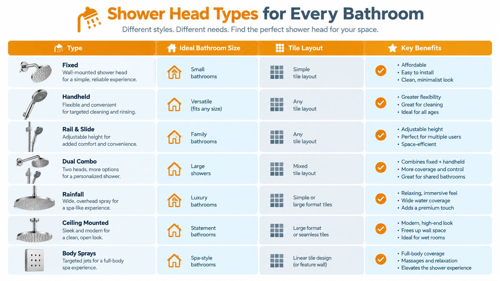 A comprehensive chart detailing various types of shower heads, their ideal bathroom sizes, and key benefits.
