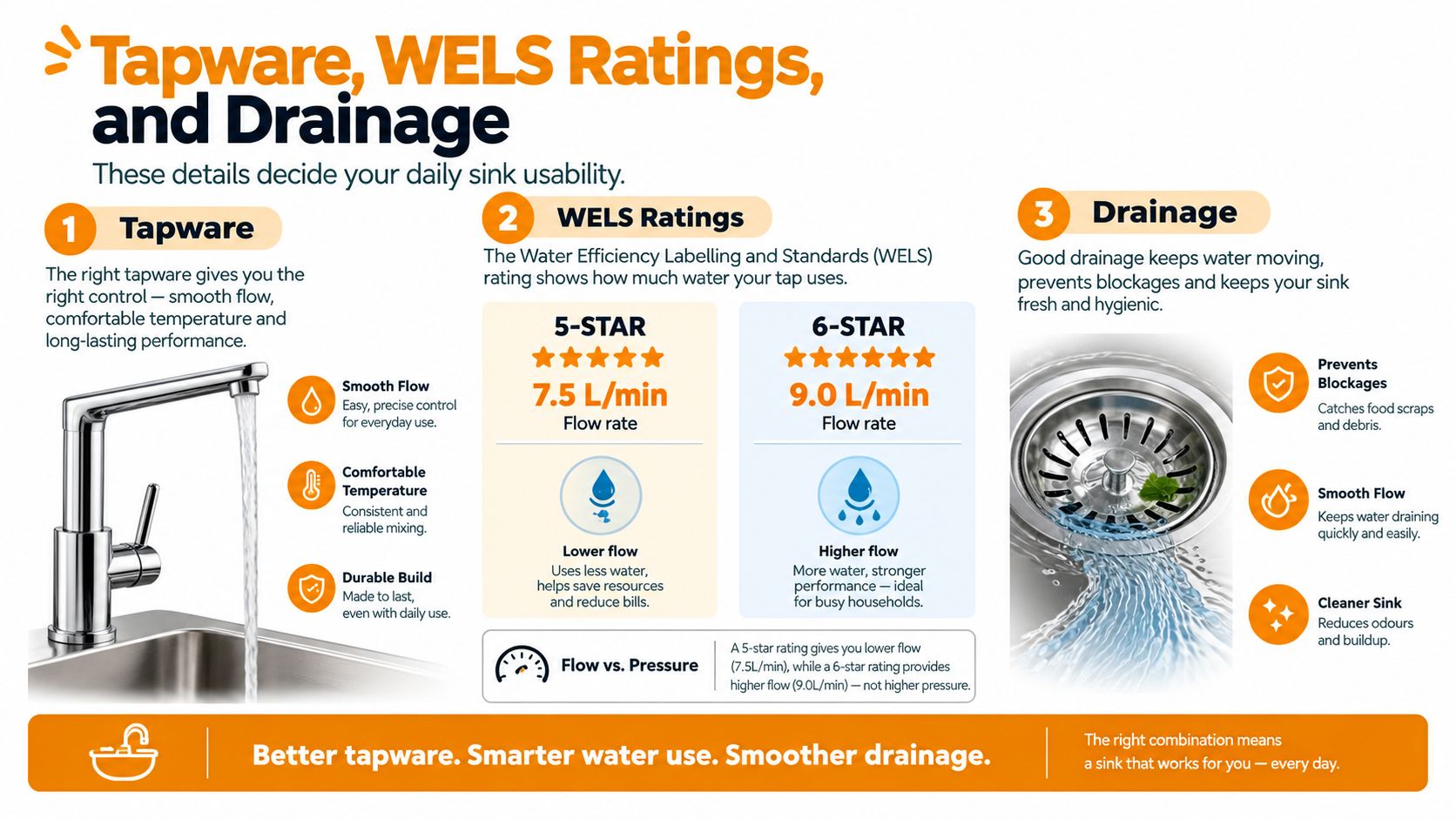 An infographic detailing sink tapware, WELS water efficiency ratings, and drainage to optimize kitchen usability.