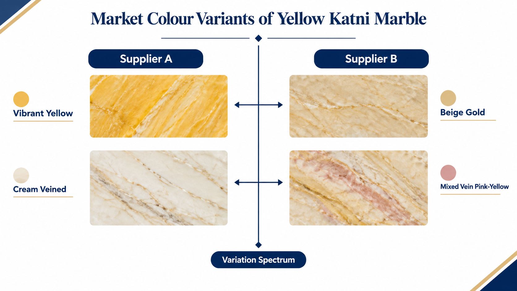 A comparison chart showing various Yellow Katni marble color patterns from two different stone suppliers.