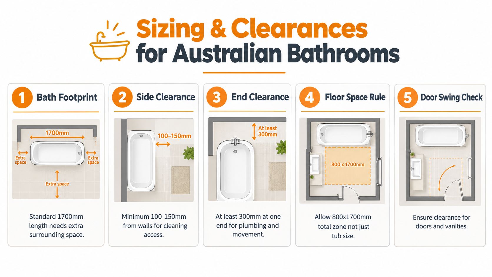 An infographic detailing essential sizing and clearance measurements for installing freestanding baths in Australian bathrooms.