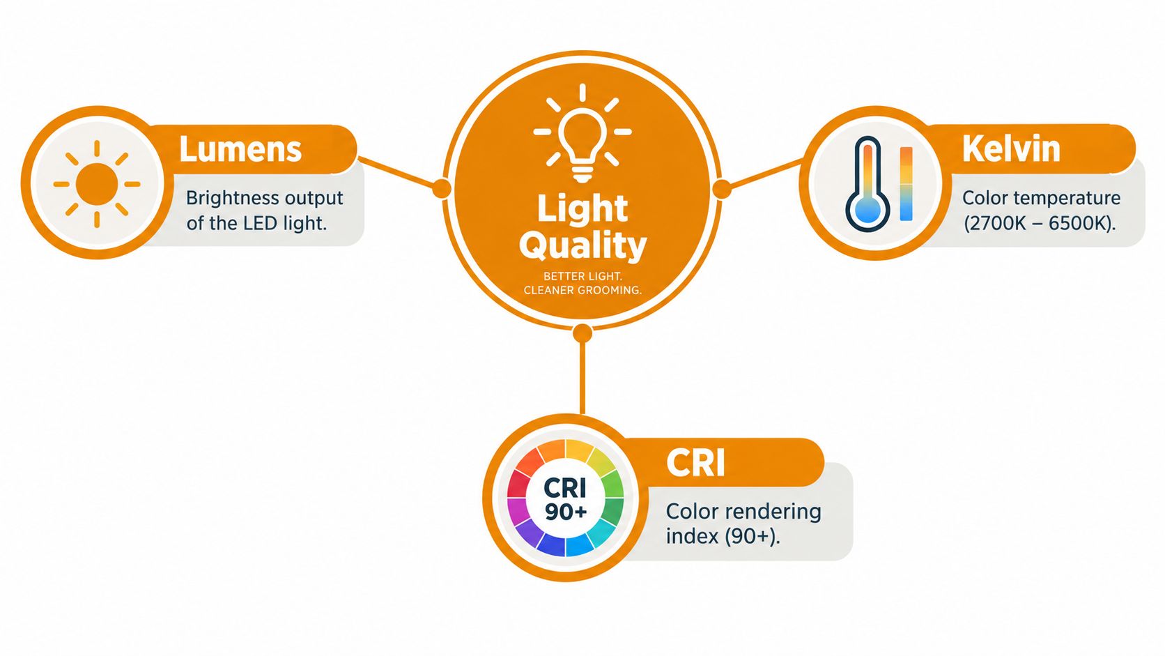 An infographic showing factors affecting light quality for LED shaving cabinets, including Lumens, Kelvin, and CRI ratings.