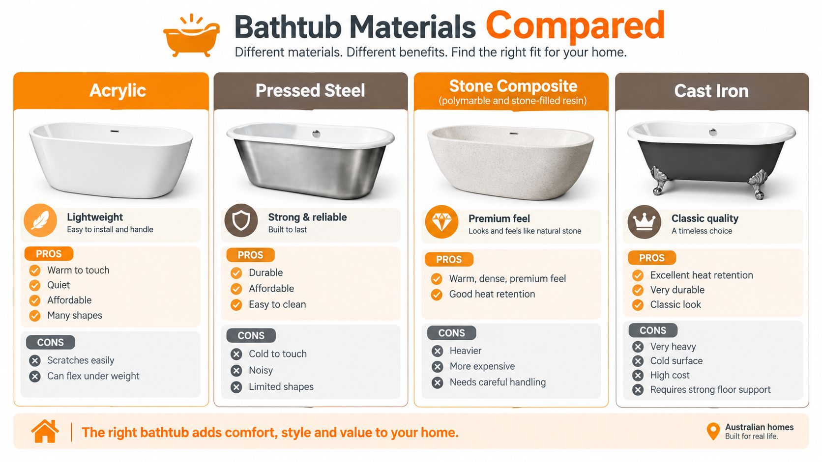 A comparison chart outlining the pros and cons of acrylic, pressed steel, stone composite, and cast iron bathtubs.